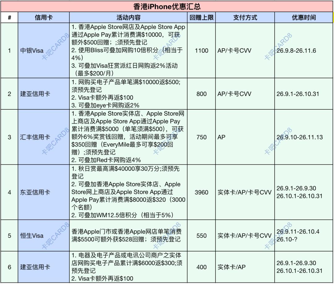 香港iPhone优惠汇总
 最近是Apple新品上市季，不少香港银行都推出了相关