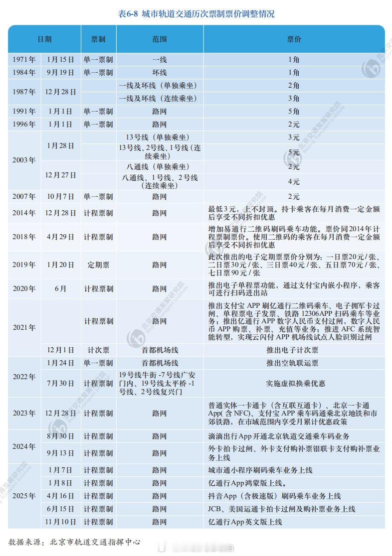 2026年北京市交通发展年度报告节选（数据年份2025年）数据来源：北京交通发展