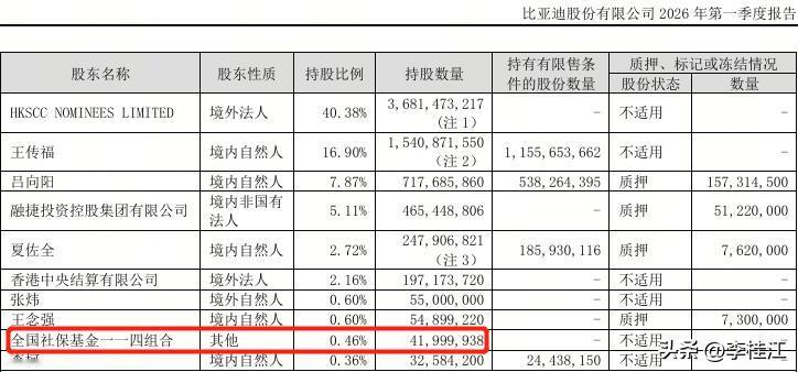 社保基金一季度持仓数据刚出，制造业持仓第一的位置出人意料，既不是传统制造巨头，也