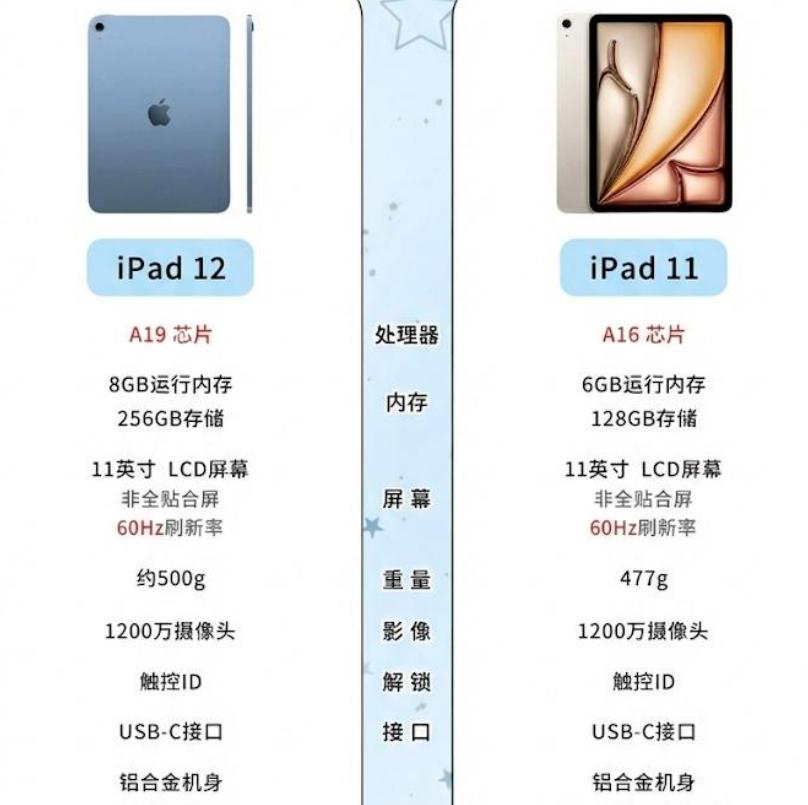 iPad 12的配置从iOS 27代码里漏出来了，看完我只想说，精准卡门槛，半点