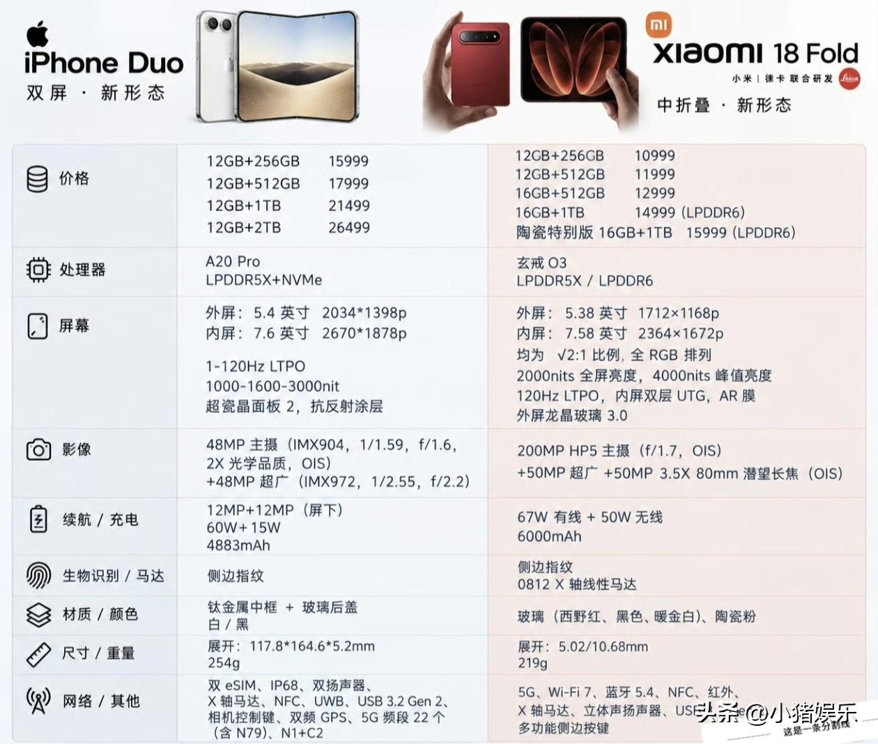 这两款折叠屏手机，代表了两种极致的探索方向。

iPhone Duo 以1599