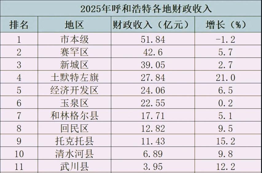 呼和浩特市各县（旗、区）2025年1-12月份财政收入揭榜：赛罕区总量再居首  