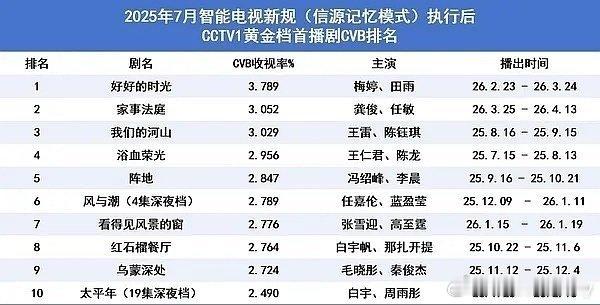 万万没想到，龚俊一个五大准满呱就让那么多人破防，已经有人开始连夜做假表格四处投膏