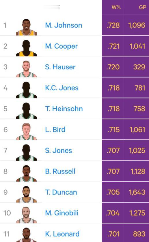 到底是伦纳德耽误了快船，还是快船耽误了伦纳德呢？
一个冷知识，加入快船之前，伦纳