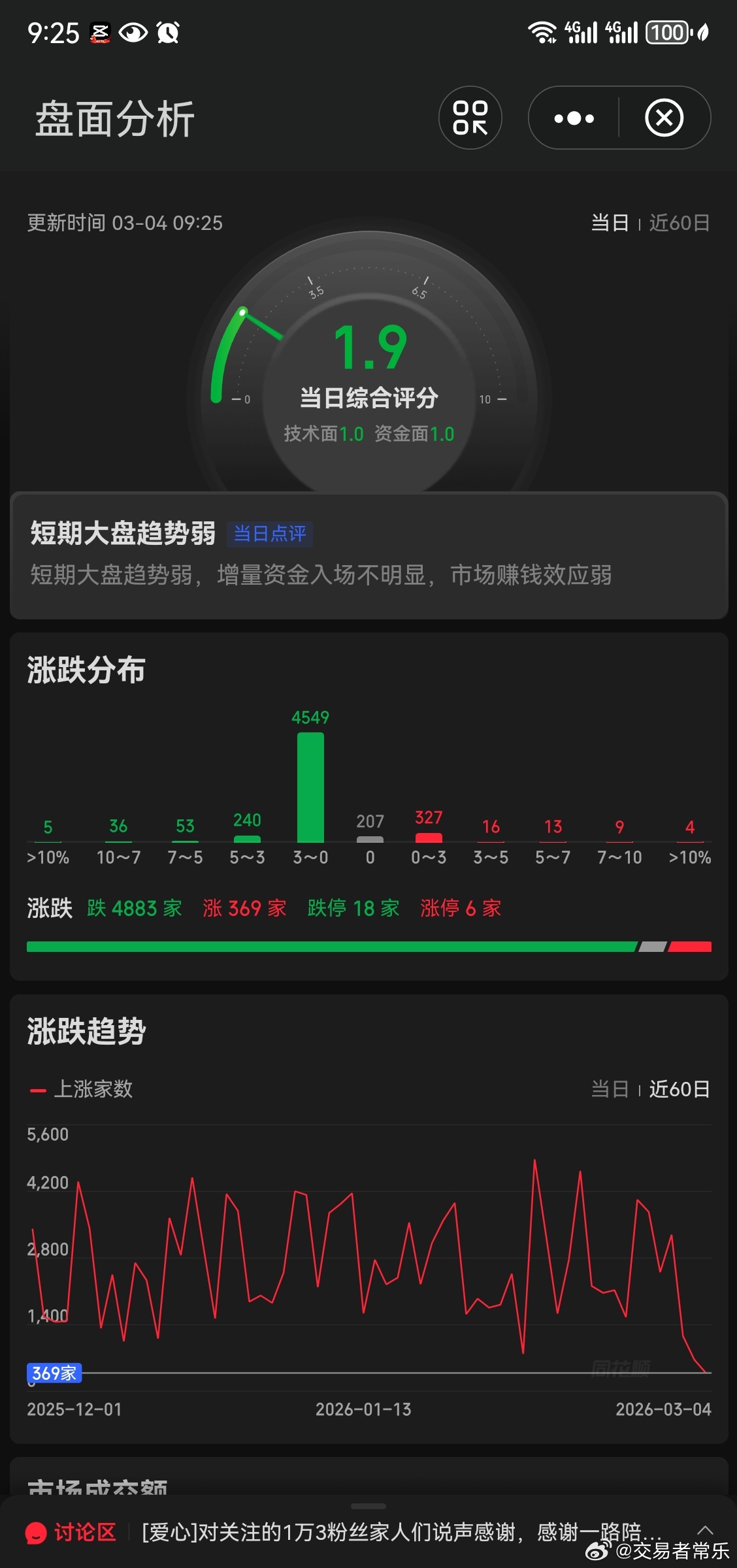 开盘下跌家数真多 