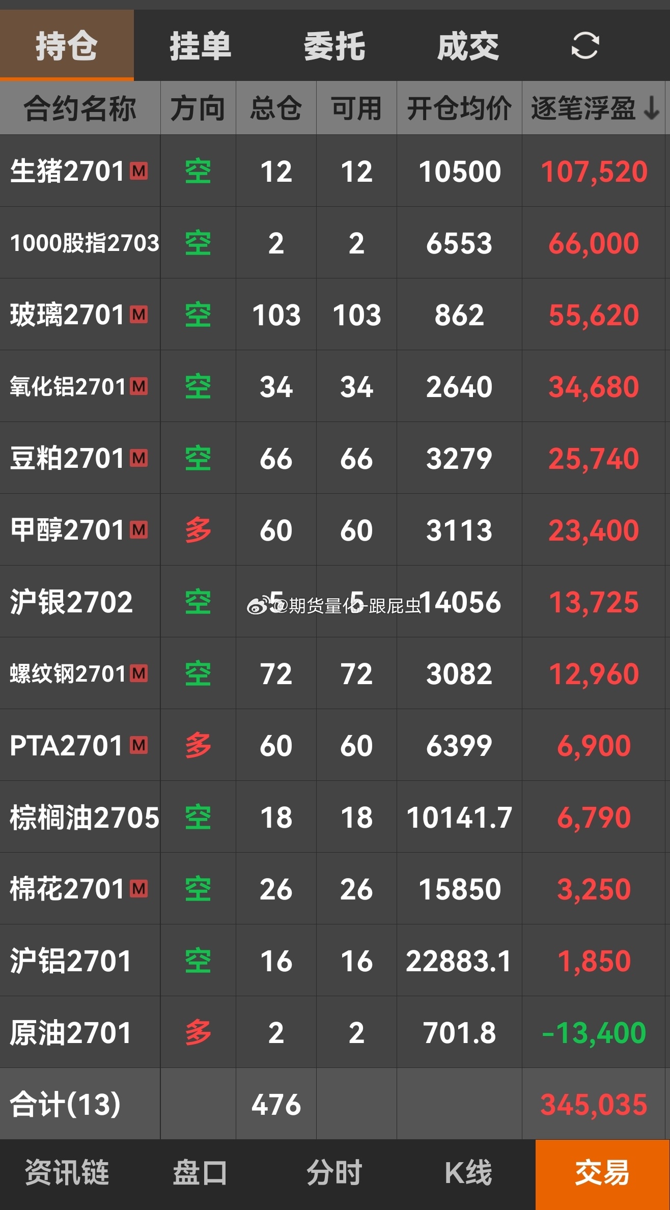 这还说啥呢，又是一场属于趋势的酣畅淋漓的大胜，做多的能化三兄弟坚挺，剩下那些做空