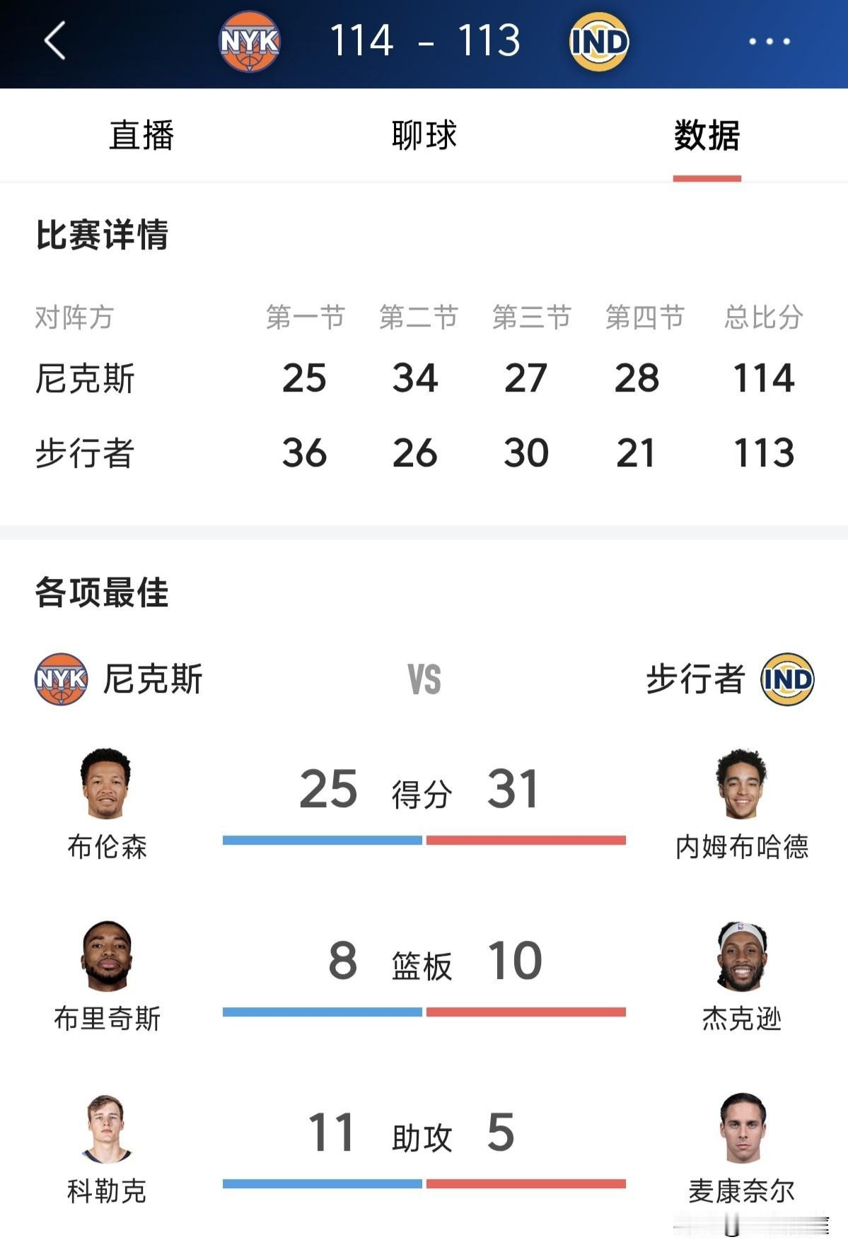 东部第二客场一分险胜东部倒数第二，布伦森距离万分里程碑又进一步了。

北京时间1