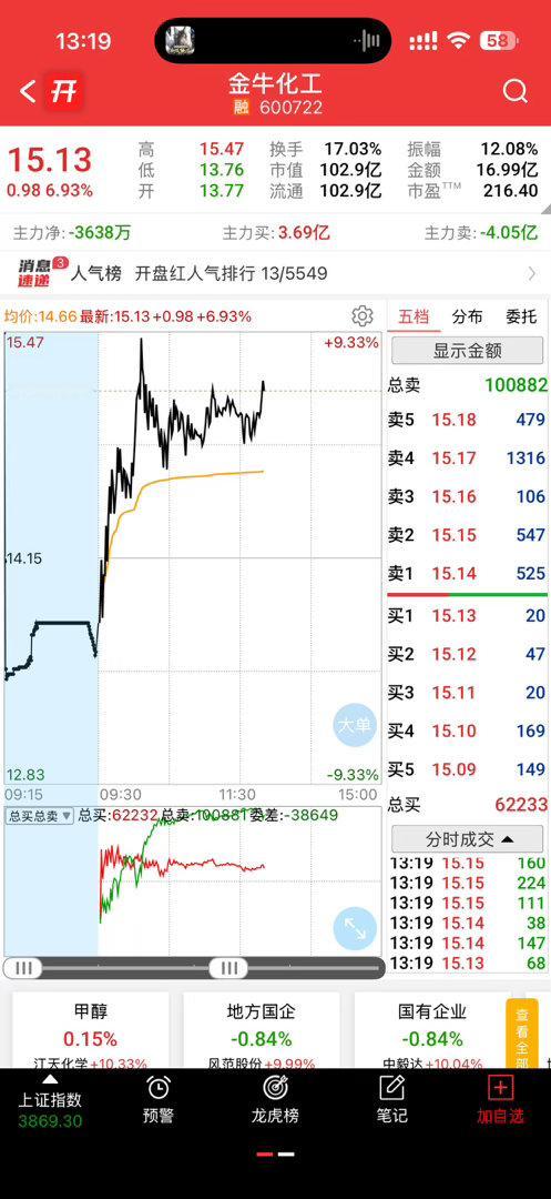 金牛化工和赤天化起飞吃肉