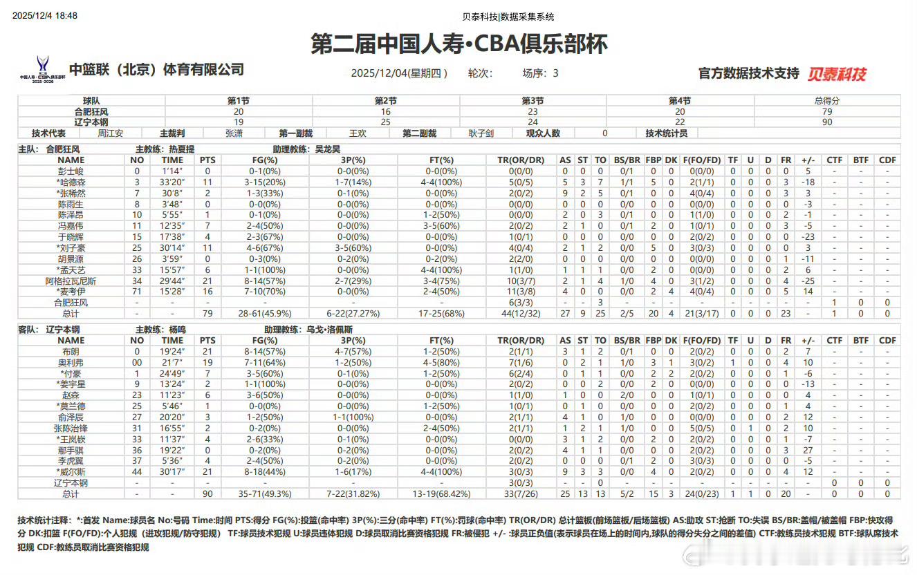 辽宁队第二场俱乐部杯赛战胜合肥，杰隆布朗状态回升21分辽宁男篮