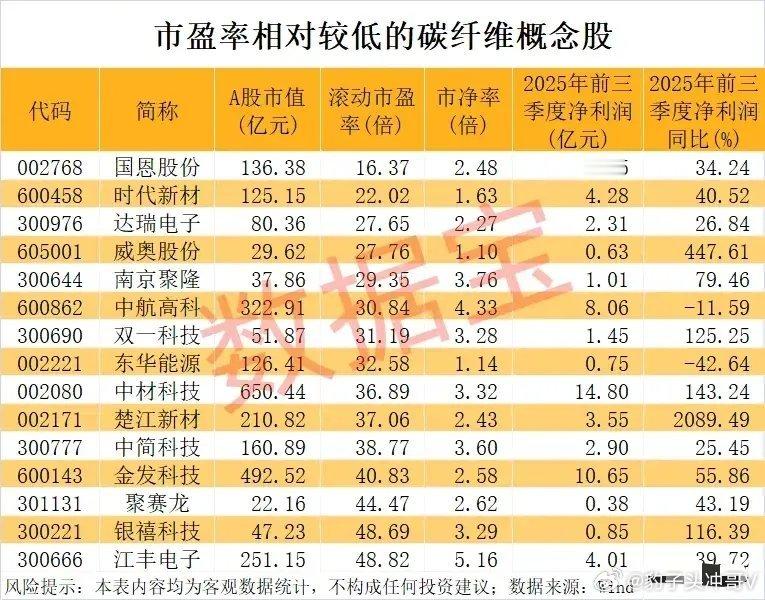 涨价预期催化碳纤维赛道走强 低市盈率标的全梳理碳纤维材料涨价预期升温，板块内牛股