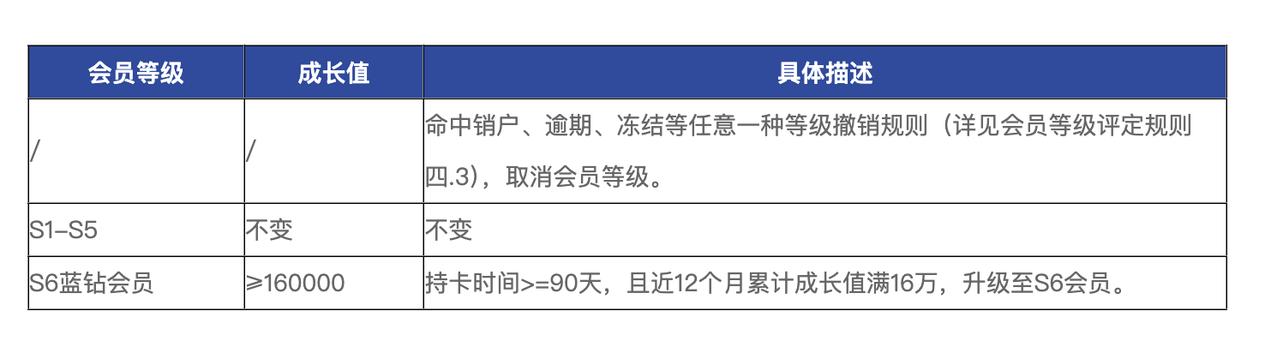 浦发银行信用卡调整超6会员评定规则
浦发银行信用卡中心将于2026年9月起调整“