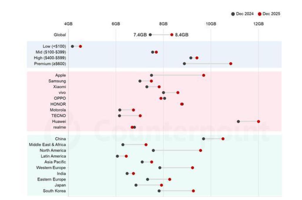 【全球手机平均内存创新高】据调研机构CounterPoint Research发