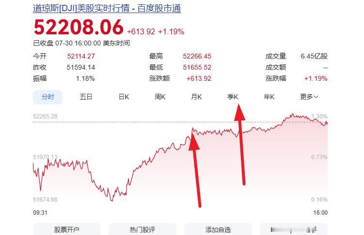 昨夜道指暴涨600点！！！你说中国股市今天会大幅度兴奋不？？？
真心希望能站稳。