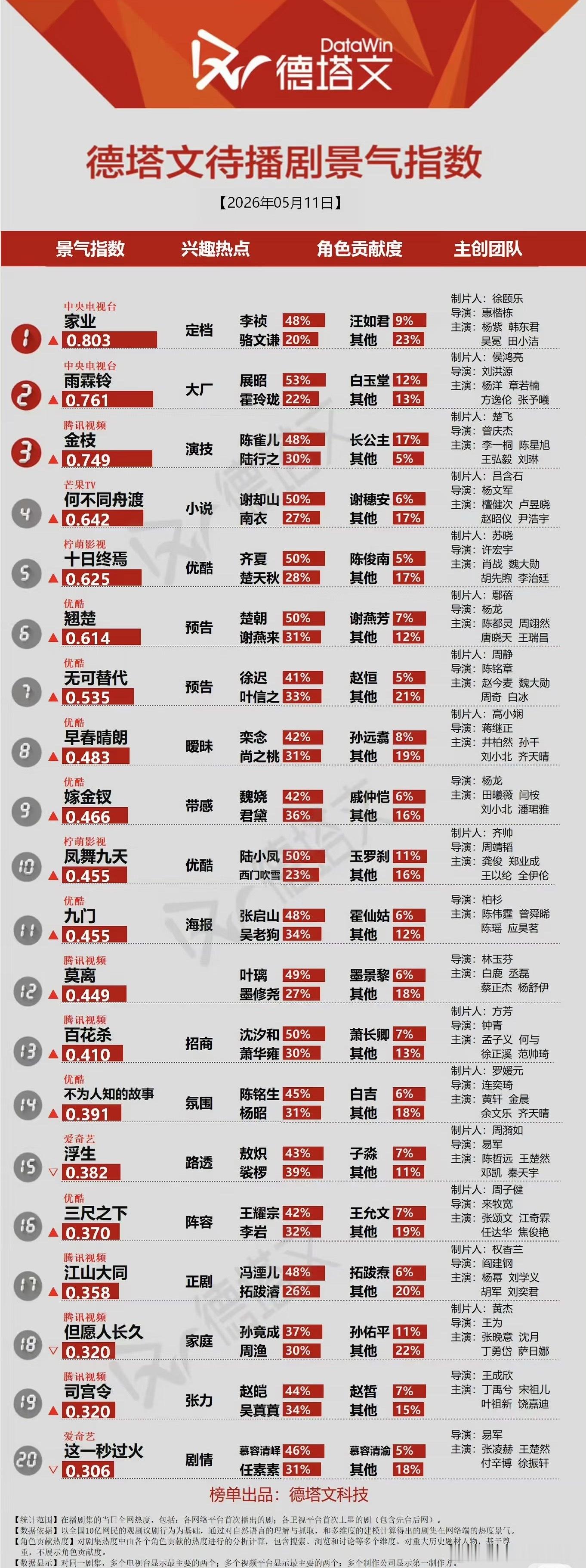 《家业》登顶德塔文待播剧景气值，这才定档热度高居不下，看首日能不能爆🤔 