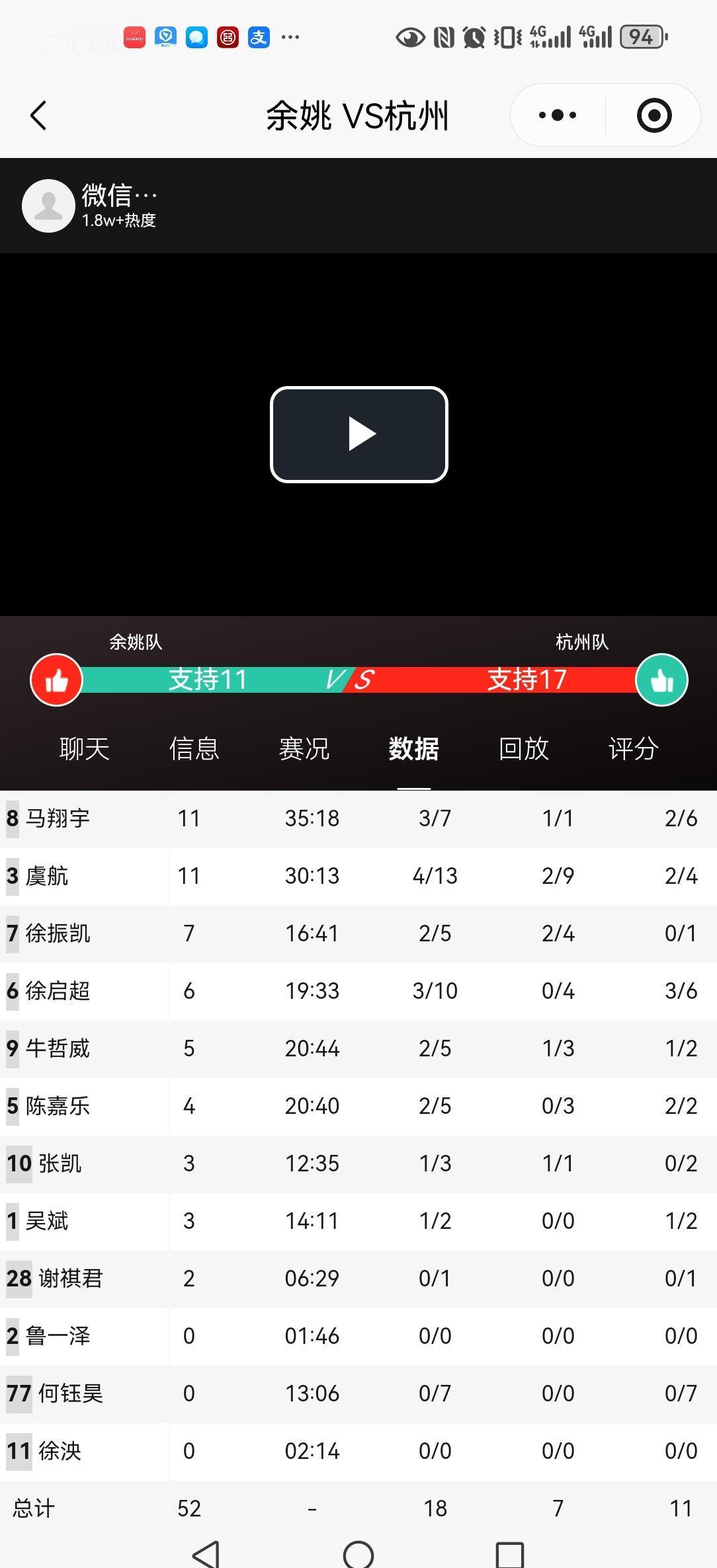 余姚52比67输给杭州，5胜5负卡在小组第五。
问题不是没机会，是自己把机会“传