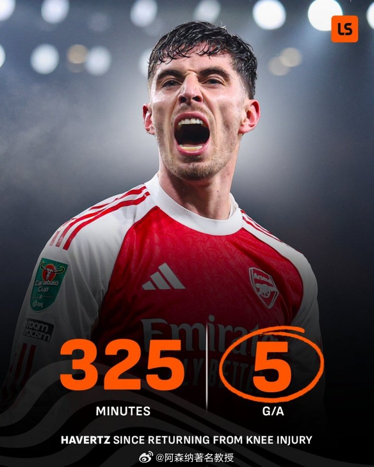 LiveScore统计，哈弗茨伤愈复出以来出场325分钟，参与5粒进球，平均每9