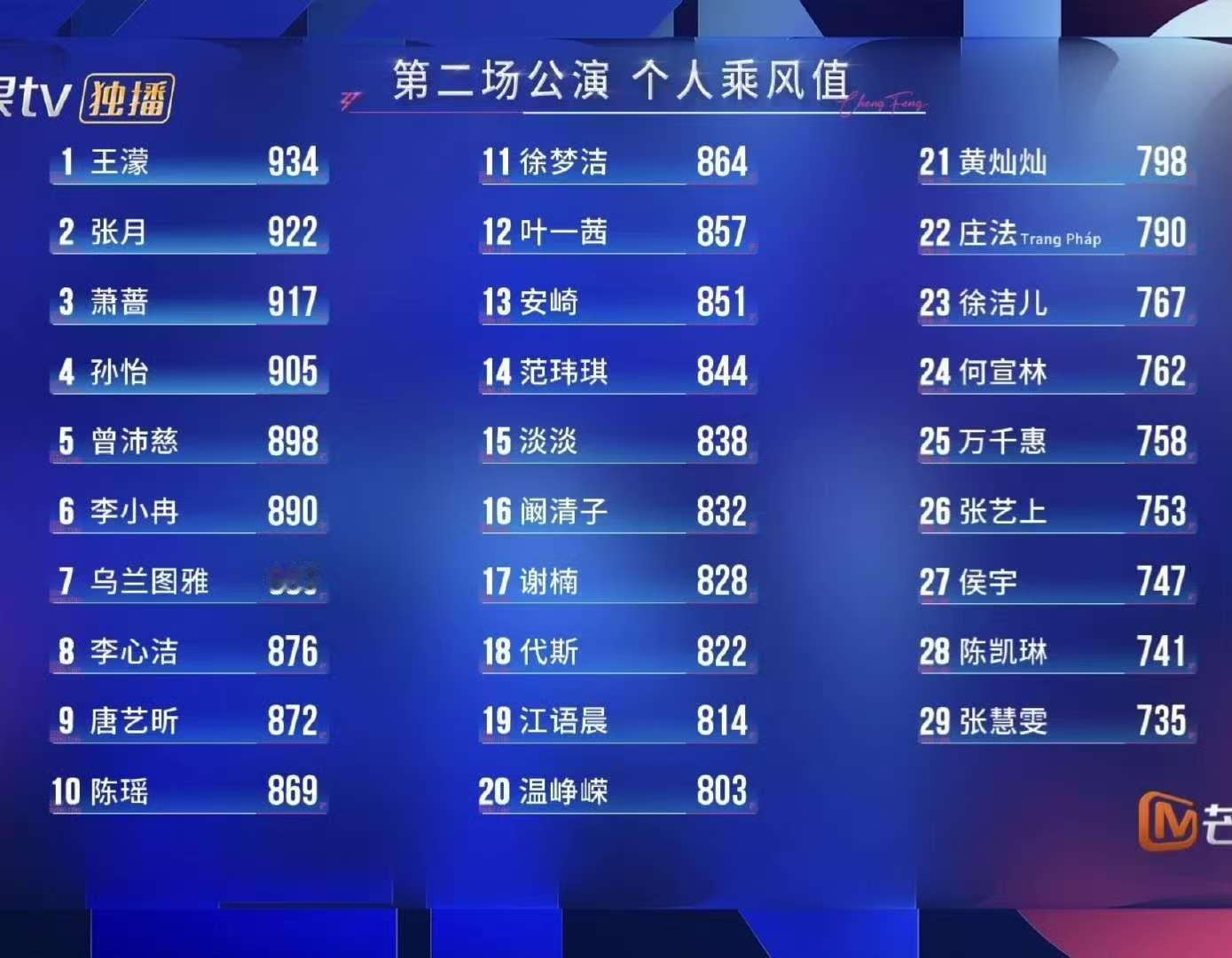 谢楠浪姐二公排名 谢楠二公排名 谢楠二公排名 
