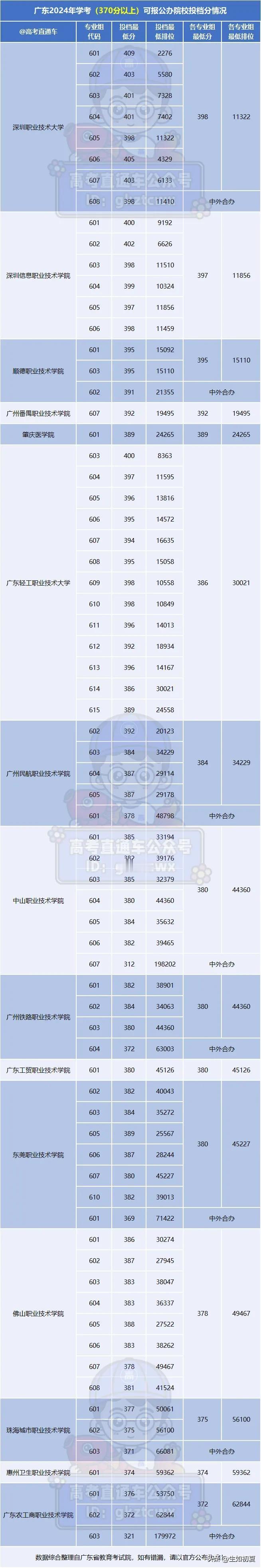 9213人超400分！学考300、340、370分...能报哪些公办？

今年学