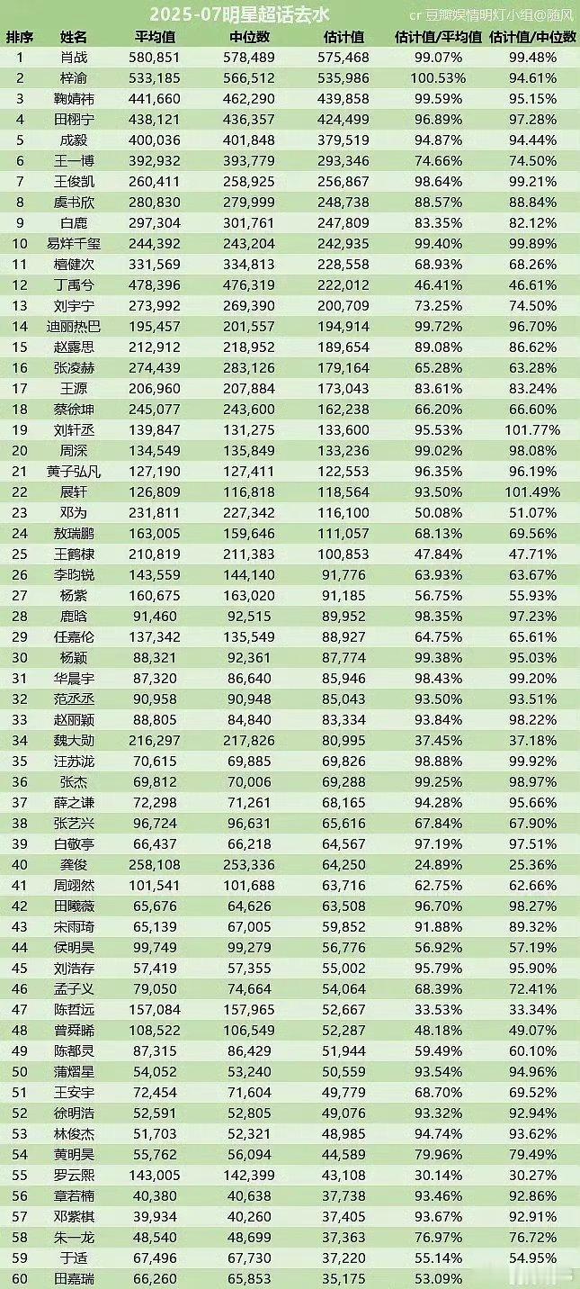 7月份明星超话去水数据前三:肖战、梓渝、鞠婧祎。 ​​​