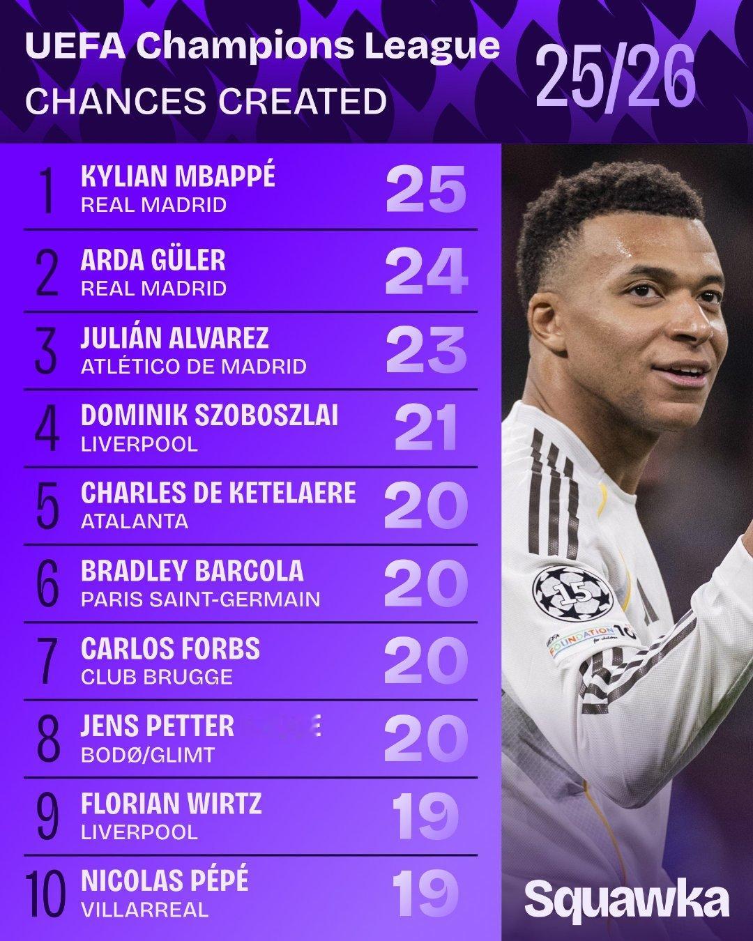 Squawka：本赛季欧冠联赛阶段创造机会榜。1、姆巴佩：252、居莱尔：24欧
