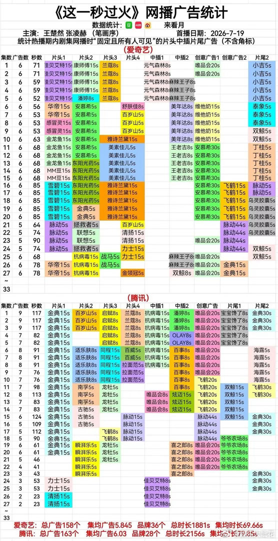 张凌赫这招商能力是不是很不错？快超点了今天还有8广，这一秒过火最新27集片头新加