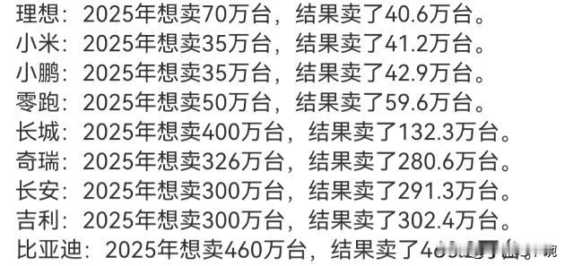 去年中国汽车创新记录，车企却呈现冰火两重天的局面，有些提前完成年度销量目标，有些