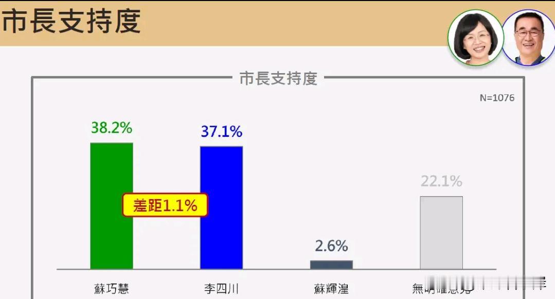 李四川支持度一路下滑，苏巧慧已经小幅反超

岛内地方选举持续升温，震传媒今天公布