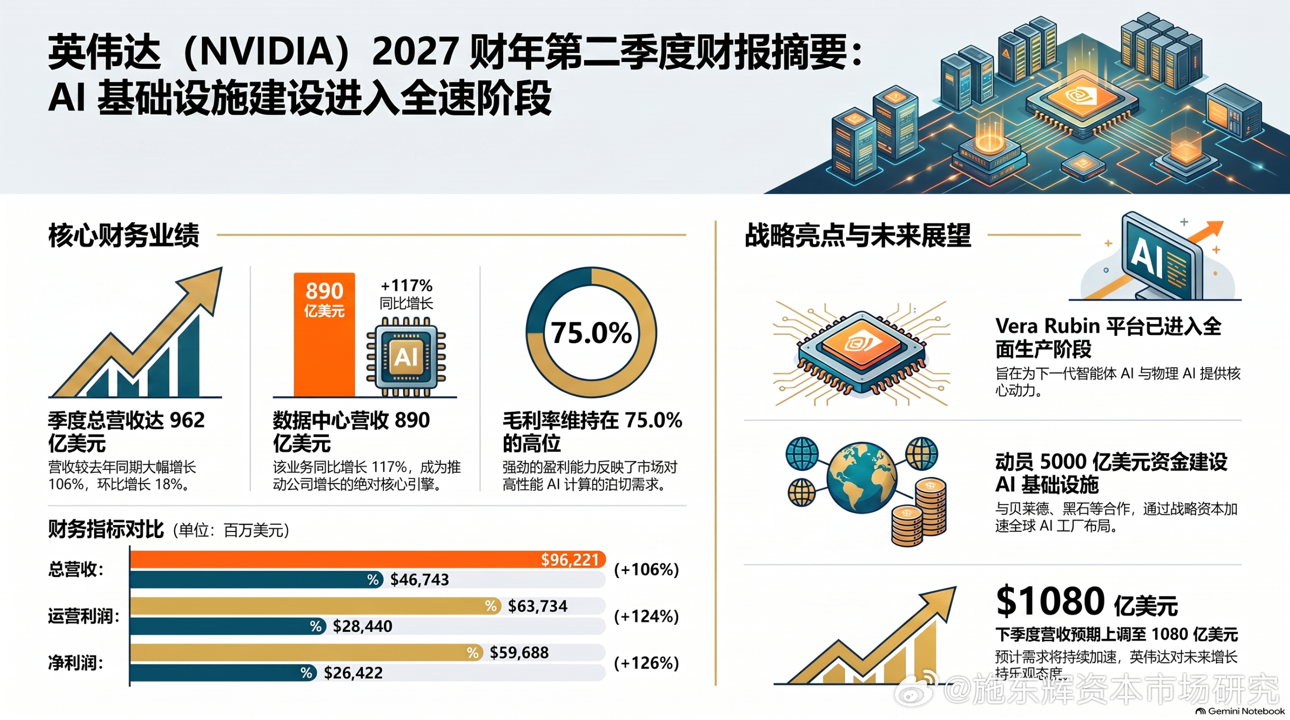 五万亿美元市值的公司，营收还能翻倍增长，明年还能有70%的增速，这还是在供应受限