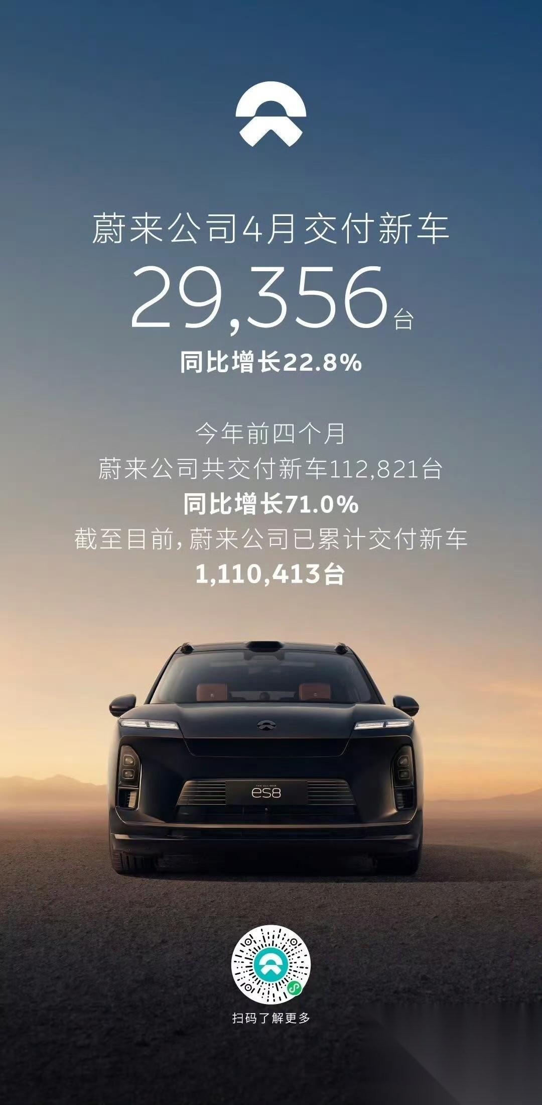 孙少军:蔚来 4 月交付 29356 辆！，蔚来也发了他们上个月的成绩，说实话，