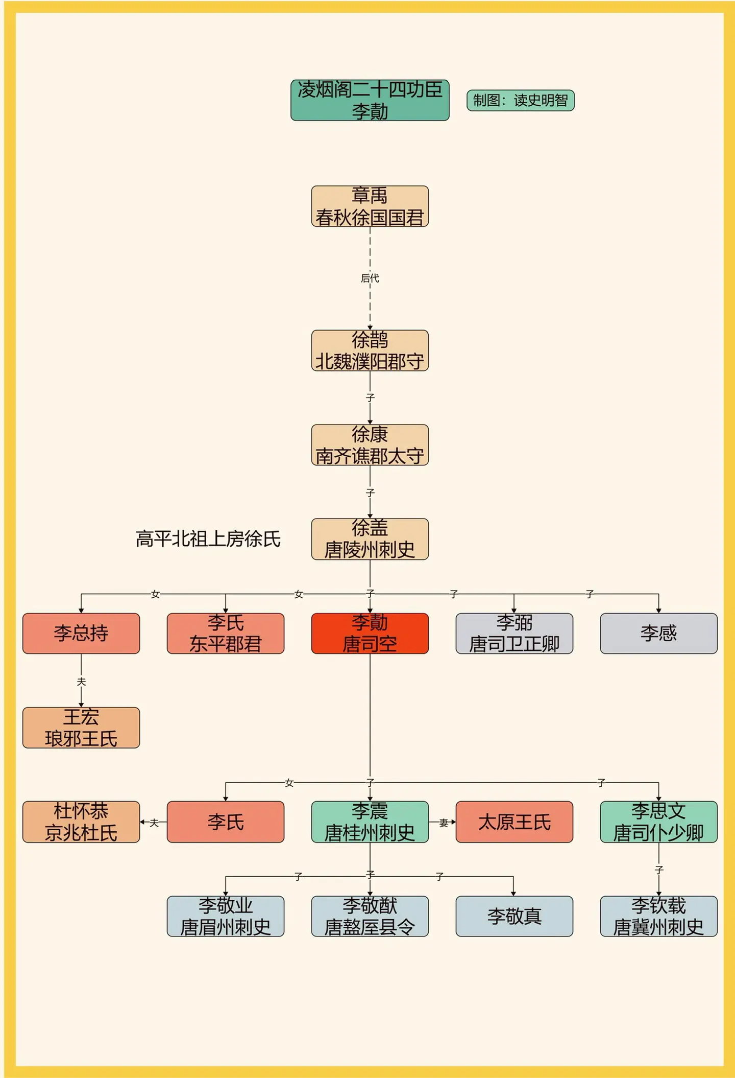 凌烟阁二十四功臣之李勣。一图看懂凌烟阁二十四功臣之李勣家族世系