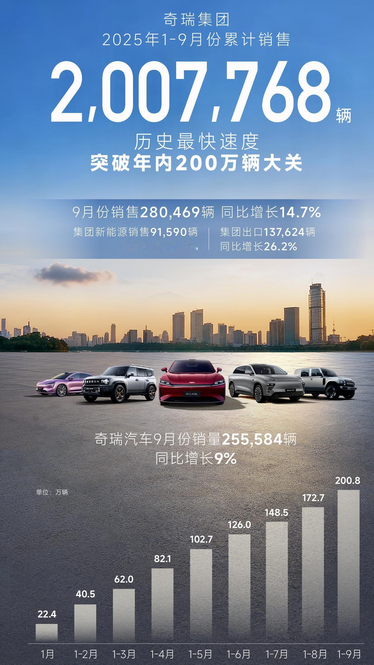 奇瑞集团9月销售汽车28万辆，1-9月累计销量200万辆，历史最快速度突破年内2