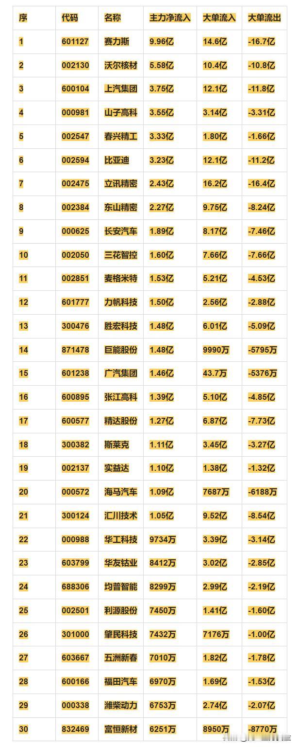 新能源车概念，12月2日主力净流入30强详情


序 代码 名称 主力净流入 大