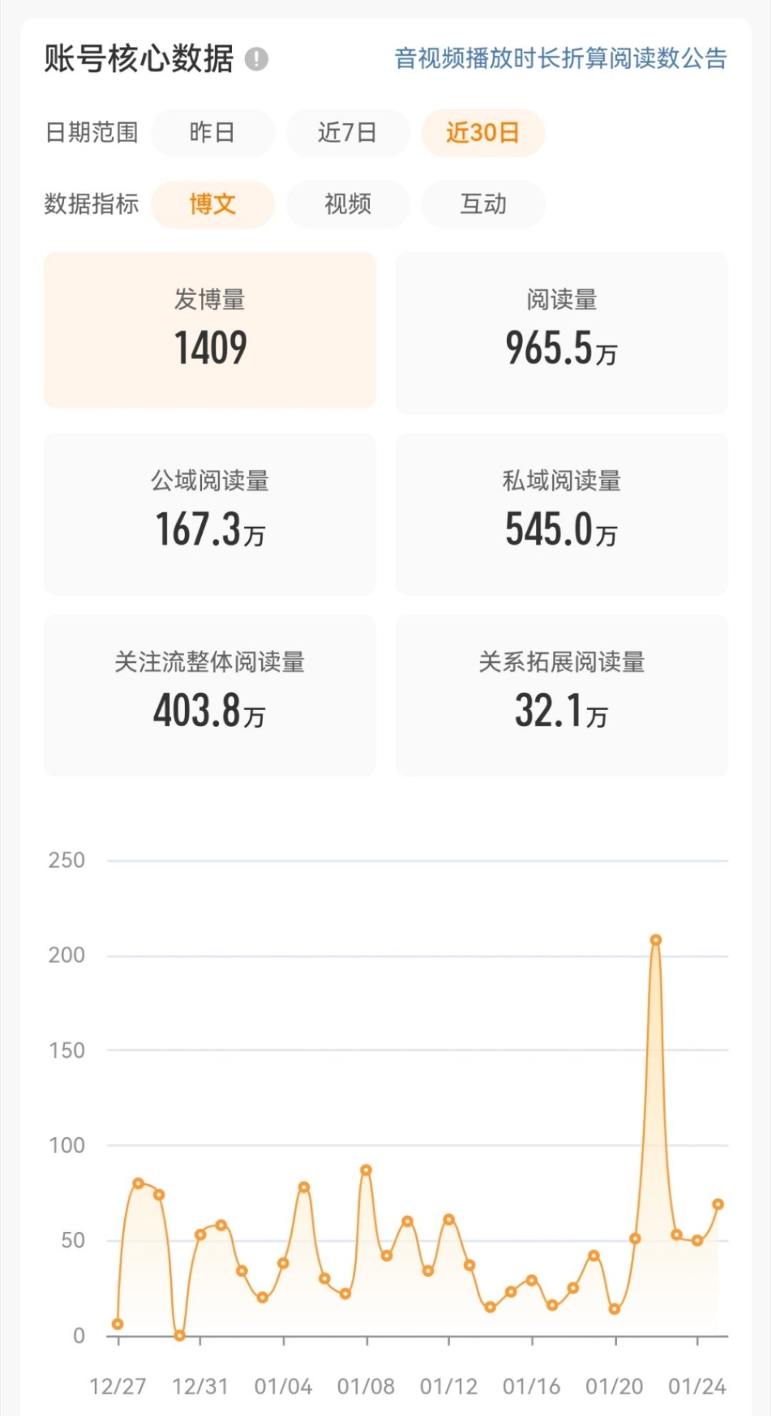 没有实时就是这样的，吭哧吭哧发别人的十几倍也还差一点微博你还我实时！！！ 
