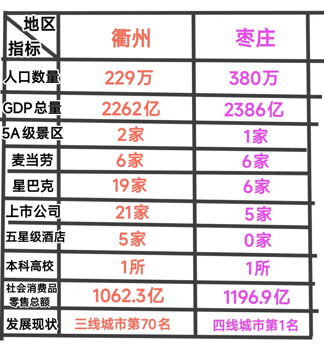 纵观衢州与枣庄的发展现状，大家会发现论人口数量枣庄是有很明显的优势，不过在其它方