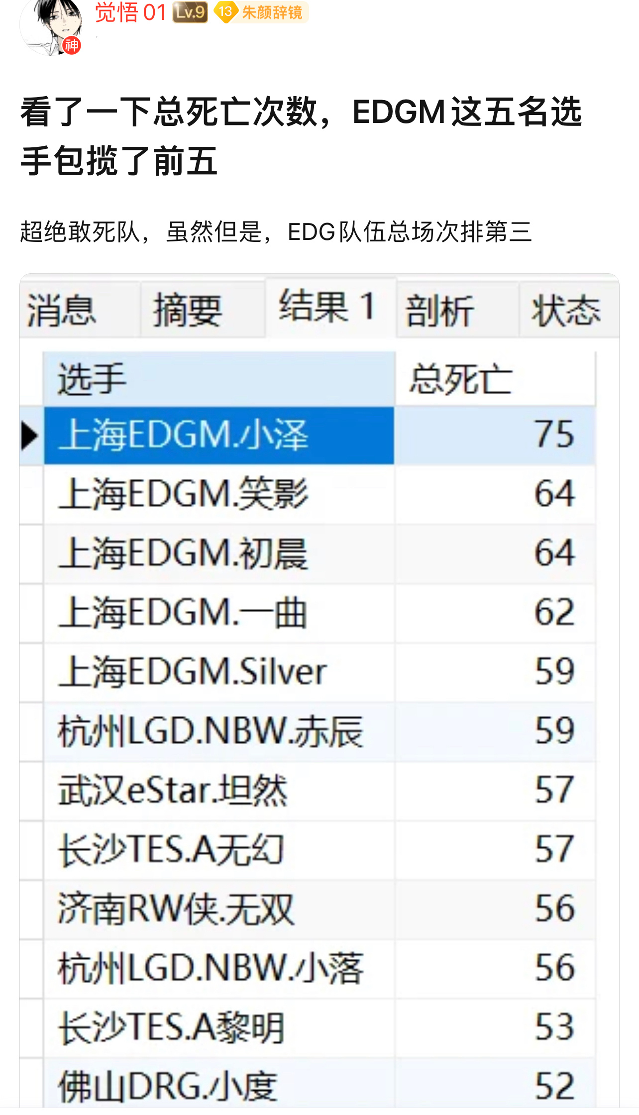 EDGM超绝敢死队，五名选手包揽总死亡前五 ​​​