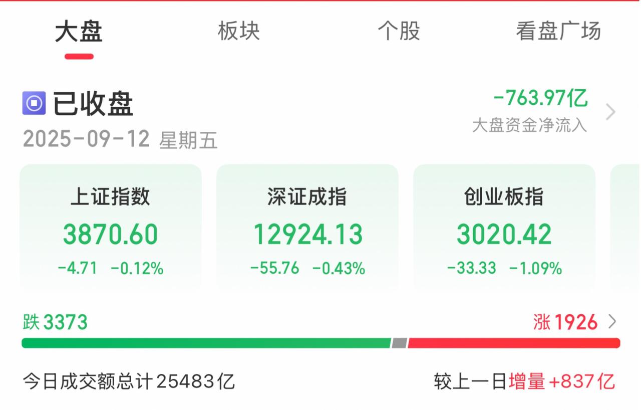 A股三大指数今日集体回调。

截止收盘，沪指跌0.12%，收报3870.60点；