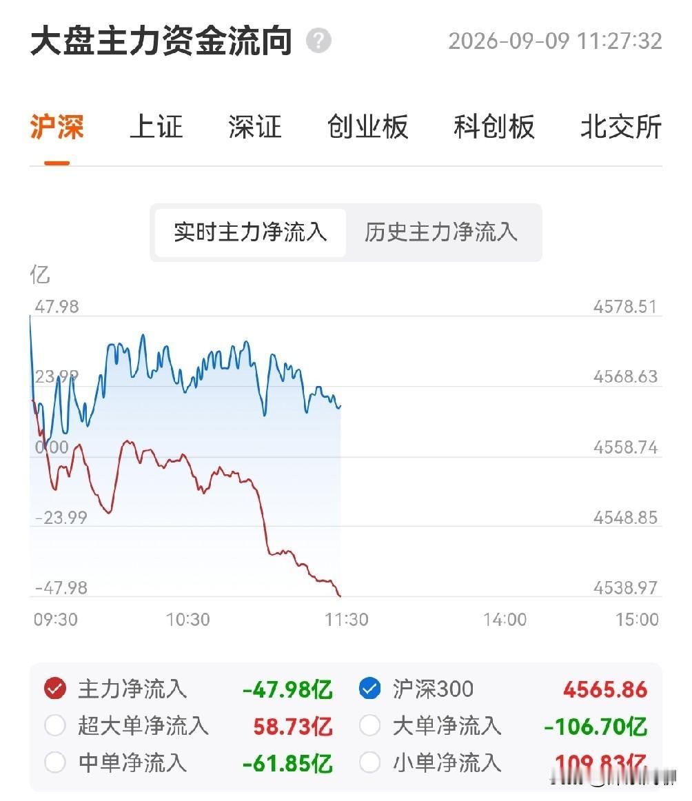 上午盘面特点鲜明，和预料的一样：大盘窄幅震荡，但各板块风起云涌，不太平。

具体