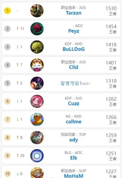 知耻后勇！输给IG之后，ELK开启了疯狂的韩服上分之路，目前已经打到韩服第九

