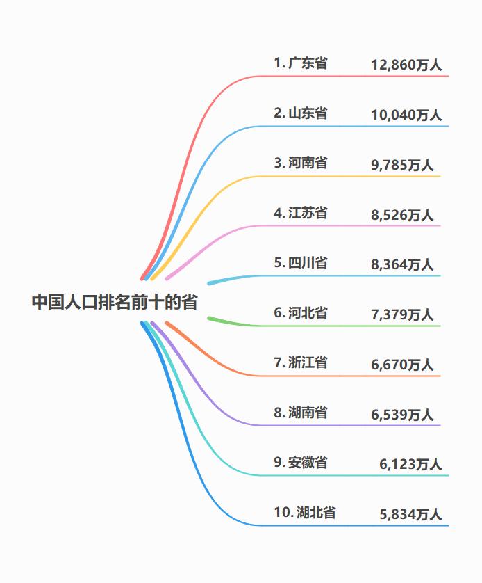 中国人口排名前十的是哪些省？

数据参考2024年末的常住人口统计，据公开资料显