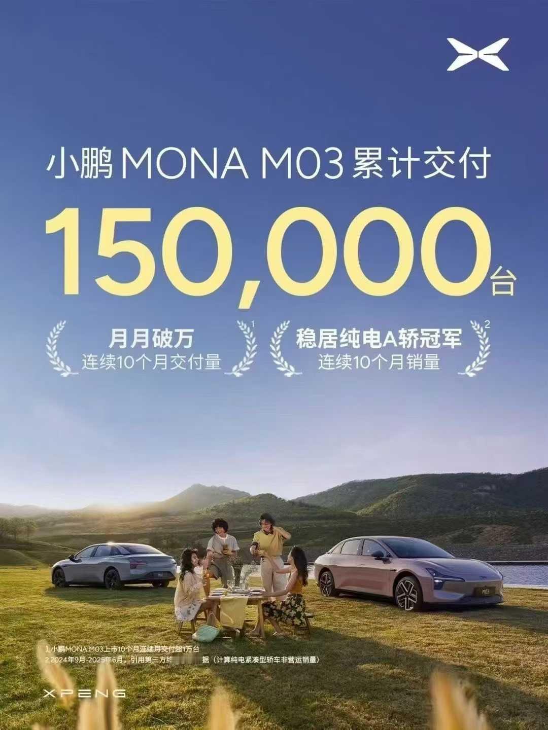 小鹏 M03 累计交付 15 万台了。从 10 万到 15 万台，中间只隔了不到
