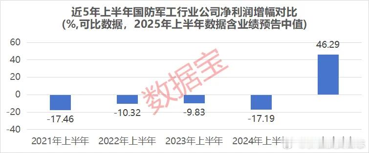 价值投资日志[超话] 军工股业绩有望筑底反弹山西证券还表示，2025年是承上启下