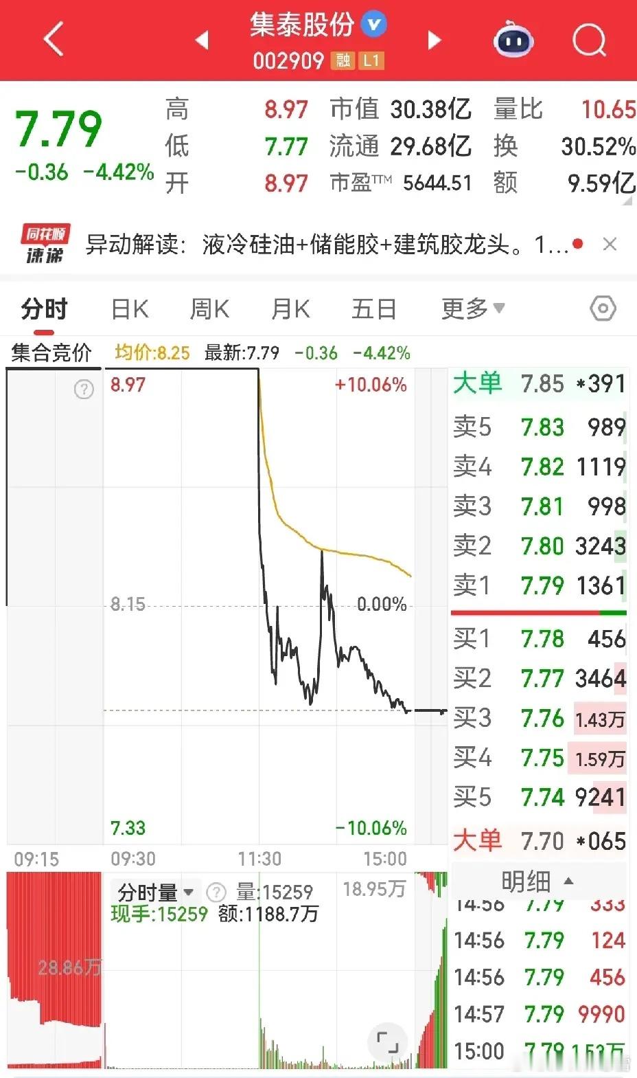 炸板坑人！持股避雷要盯紧这个信号手里的票最怕遇上集泰股份这种走势！上午封板稳稳当