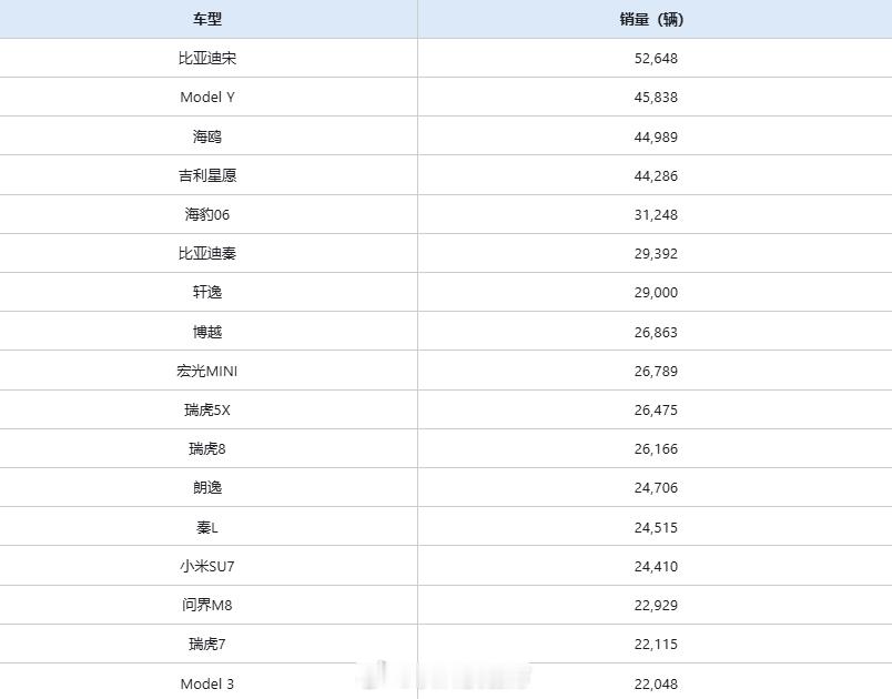 【7月中国销量最高的车型出炉：特斯拉Model Y位居第二】乘联分会公布了202