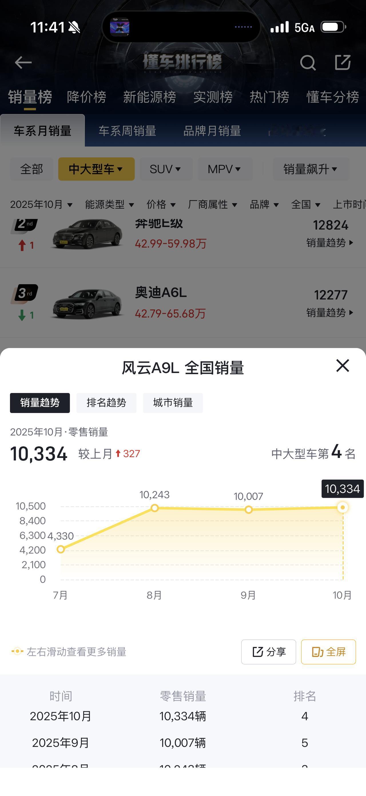 曾经月销上万的汉，如今月销不到4000[捂脸]反而是后起之秀风云A9L接过了原来