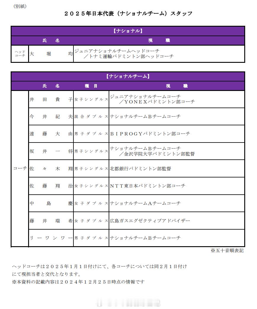 日本队2025年教练组 总教练大堀均/图二男单坂井一将 佐佐木翔/图三 图四女单
