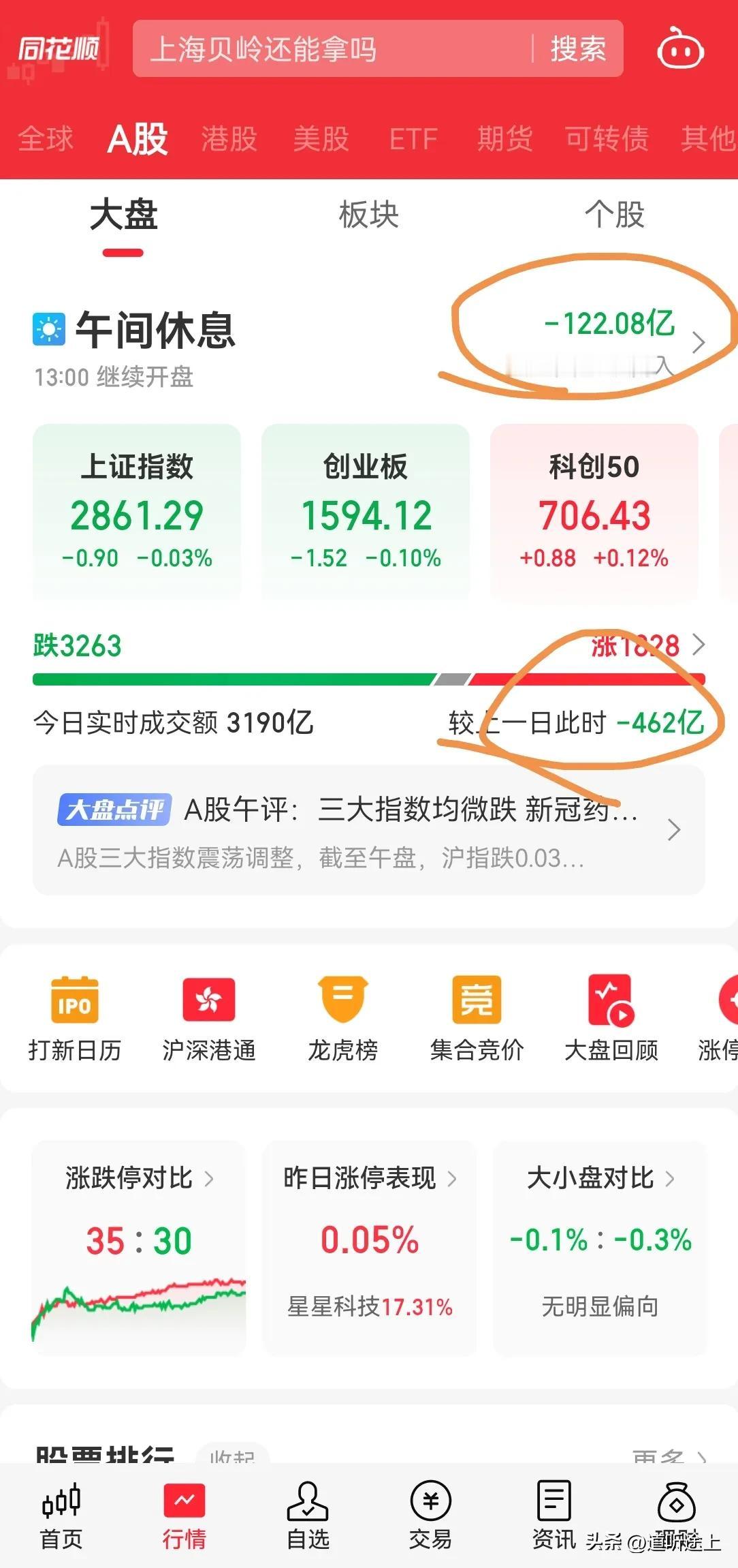 A 股午盘缩量 460 亿， 若是按照当前节奏，全天得干到 5000 亿，那可真