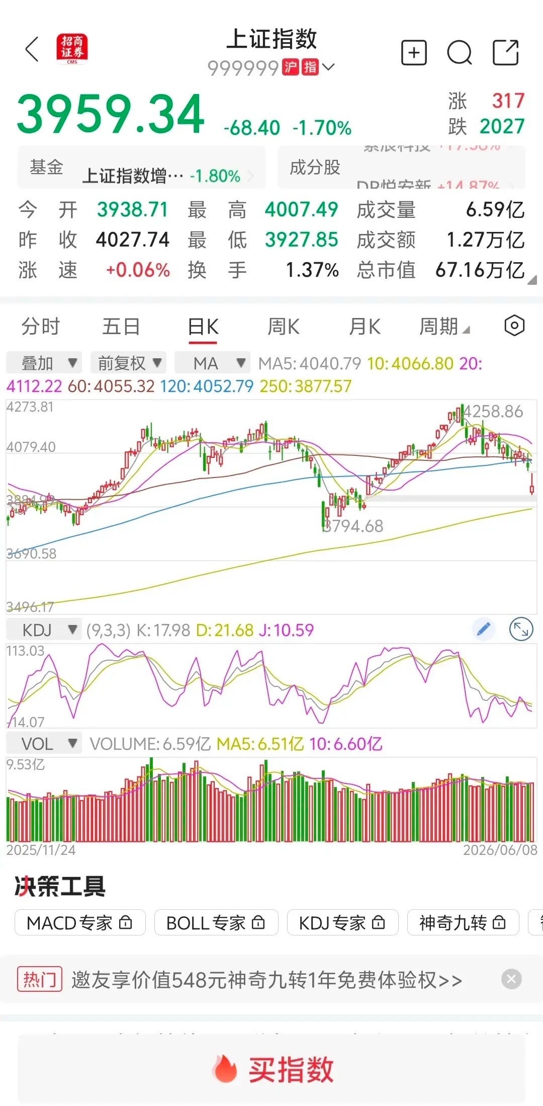 大盘缩量下跌，明天会补下方缺口？       大盘受外围利空消息影响，直接跳空低