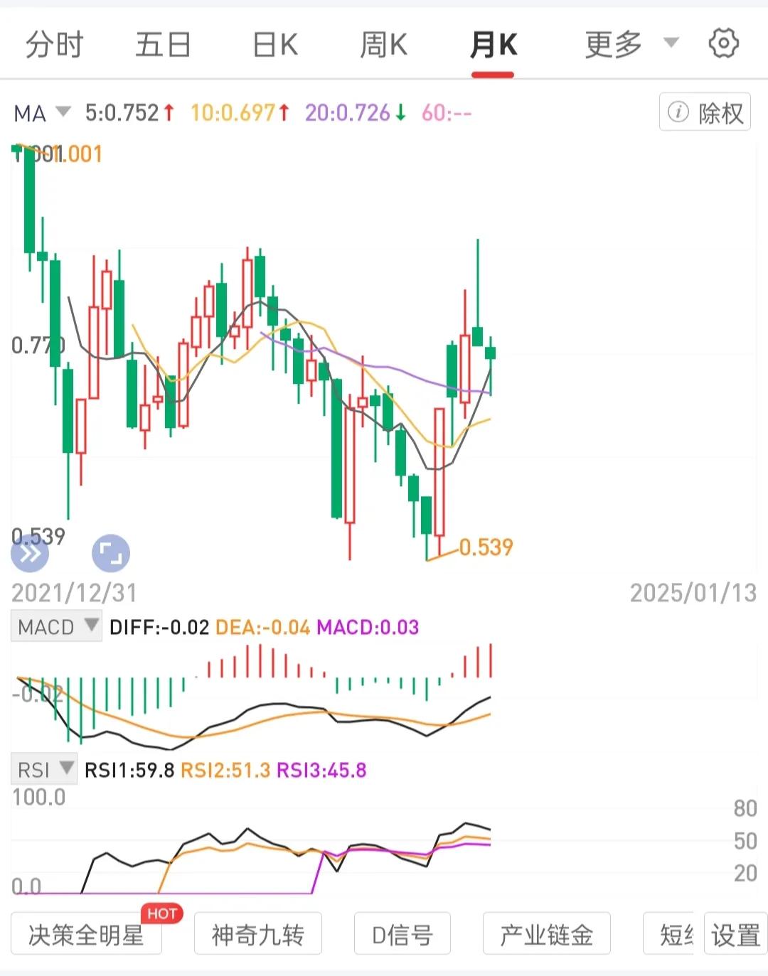 长期主义专一门，专注于极少标的(2-3)。
以前的问题，目标太多，资金太少。买卖