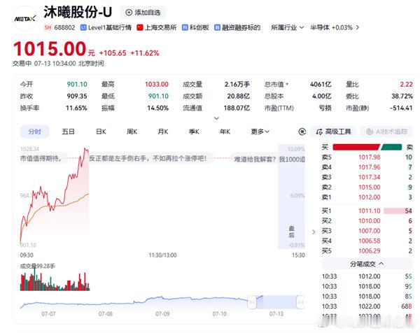 【国产GPU巨头沐曦股份股价破千元 创历史新高 沐曦股份总市值破4000亿元 】
