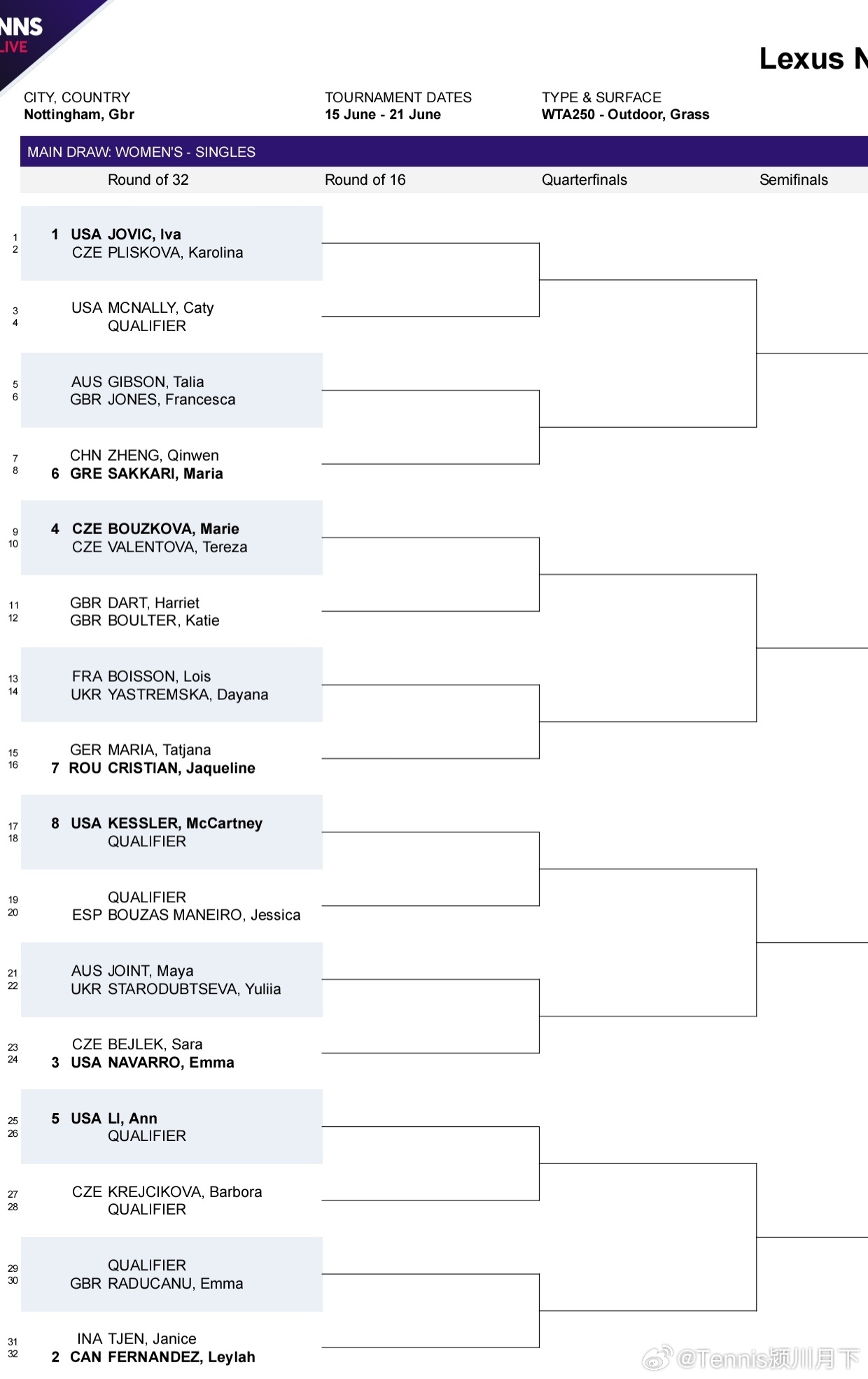 wta250 诺丁汉站女单签表出炉郑钦文首轮对阵6号种子萨卡里。两人交手过四次，